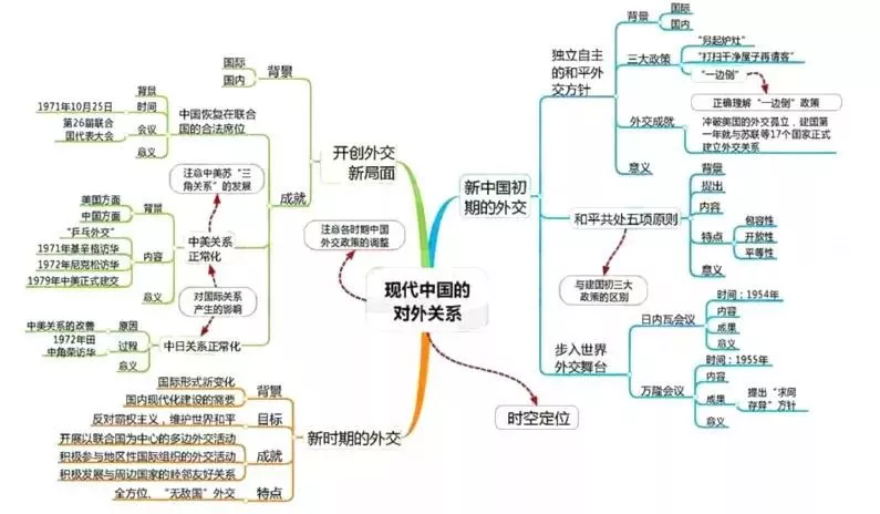 高考資訊|高考歷史思維導圖全彙總,一輪複習使用!