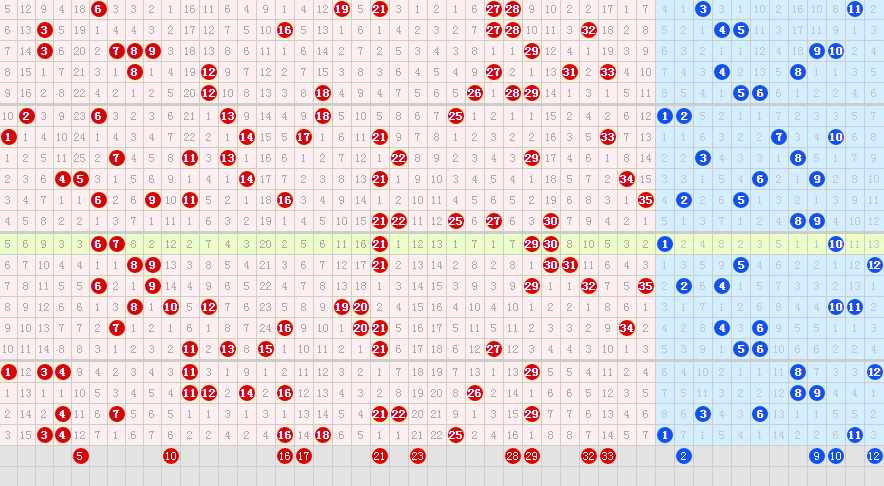 從開獎號數據分析走勢大樂透與雙色球:06 07