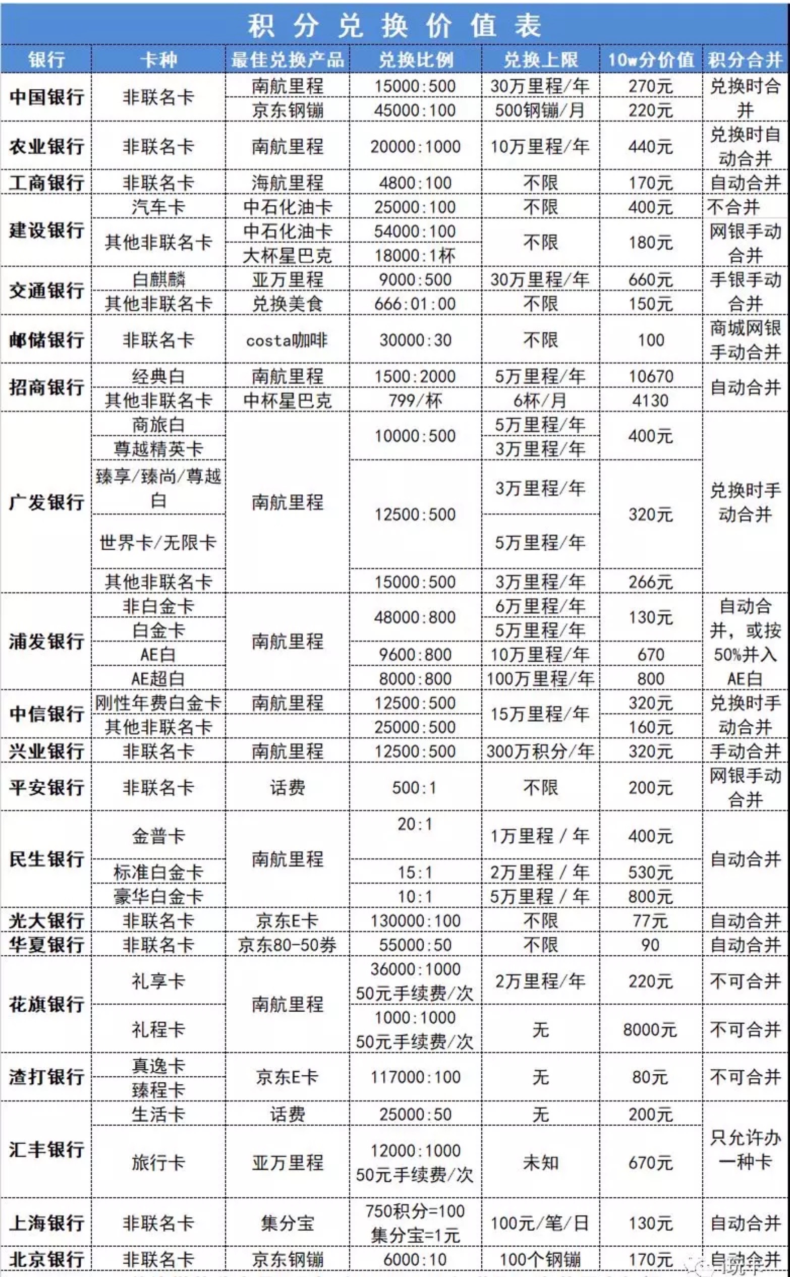 各类联名卡(如中信南航联名卡)不在分析范围内,因此类卡种积分自动