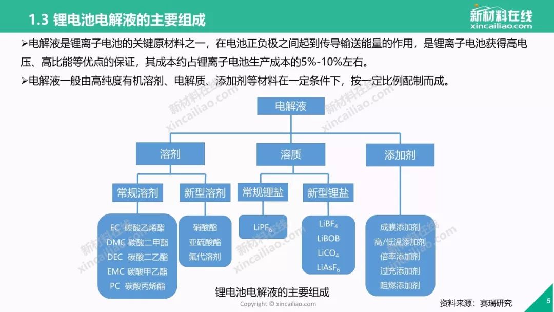 一張圖看懂國產化率100的鋰電池電解液