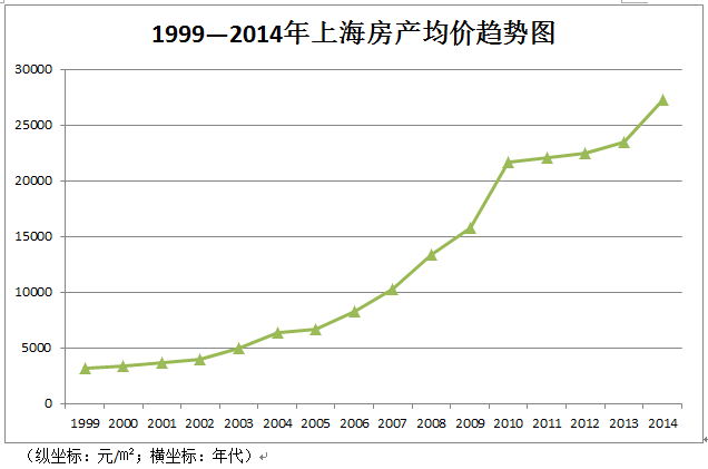 上海房價百年曆史一直在漲減租運動就是房價太高