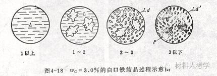 ld(萊氏體) → γ (初晶奧氏體) ld(萊氏體) fe3cⅡ (二次滲碳