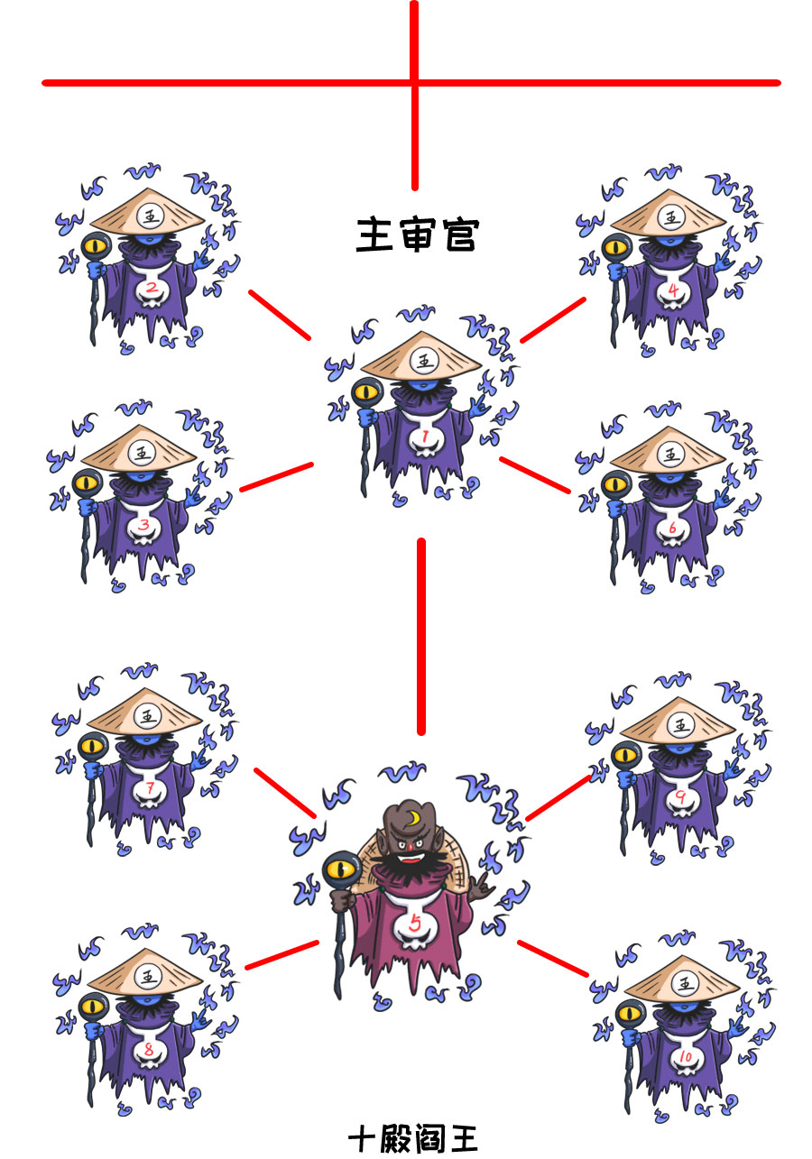 寒衣特輯一圖搞懂陰間的權力體系