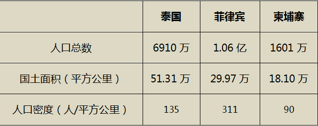 下面,通過對比泰國,菲律賓與柬埔寨的人