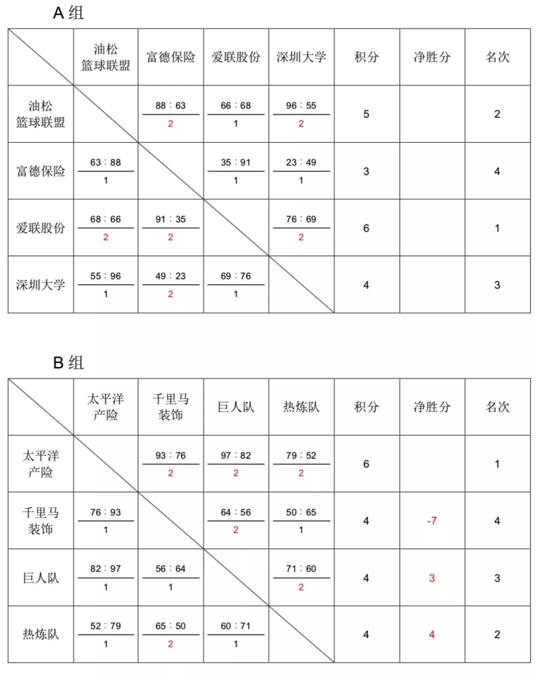 中国体彩·2018年深圳市男子篮球联赛(甲级赛)day3赛况