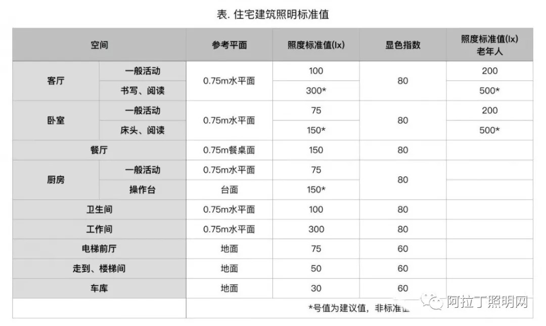 按照gb 50034-2013 國家建築照明設計標準,對家庭不同空間的舒適照度