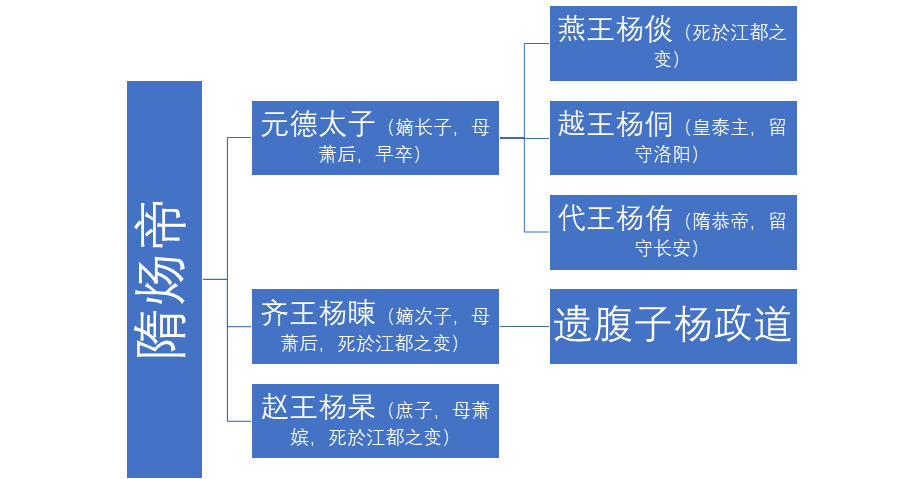 同为隋炀帝之孙而被拥立,为何一为隋恭帝一为皇泰主?