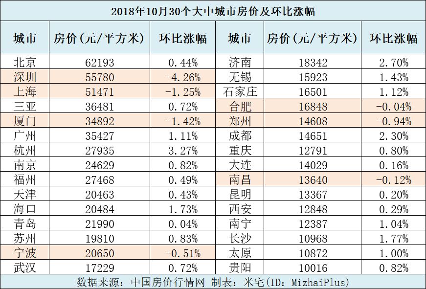 南昌環跌012深圳跌幅最大10月全國30個熱點城市房價地圖曝光