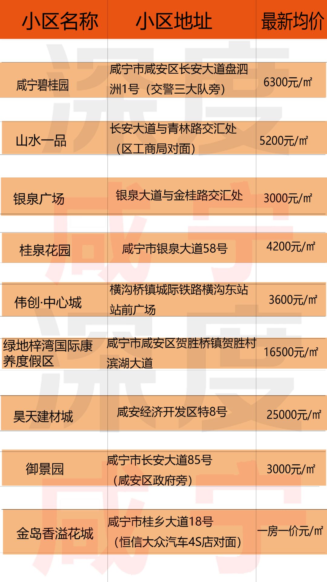 【收藏】咸宁城区最新房价大全!看你家房子值多少钱?