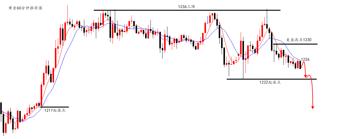 陆离解盘：黄金冲高回落继续看回撤，原油极弱逢反弹空_图1-1