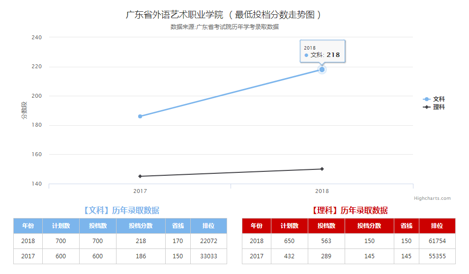 分數線廣東省外語藝術職業技術學院自招學考高考分數彙總