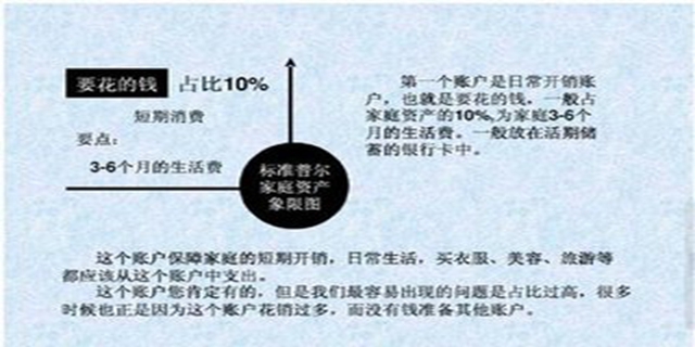 【理財】世界上公認最穩健的家庭資產配置:標準普爾家庭資產配置圖