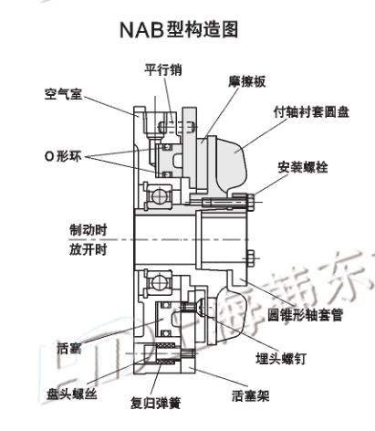 控制|空压通轴式制动器NAB怎么选型？