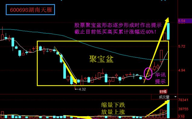 强股秘籍之 聚宝盆形态 买入法