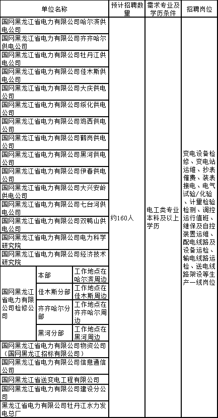 國企待遇優厚2019國家電網黑龍江分公司招聘160人