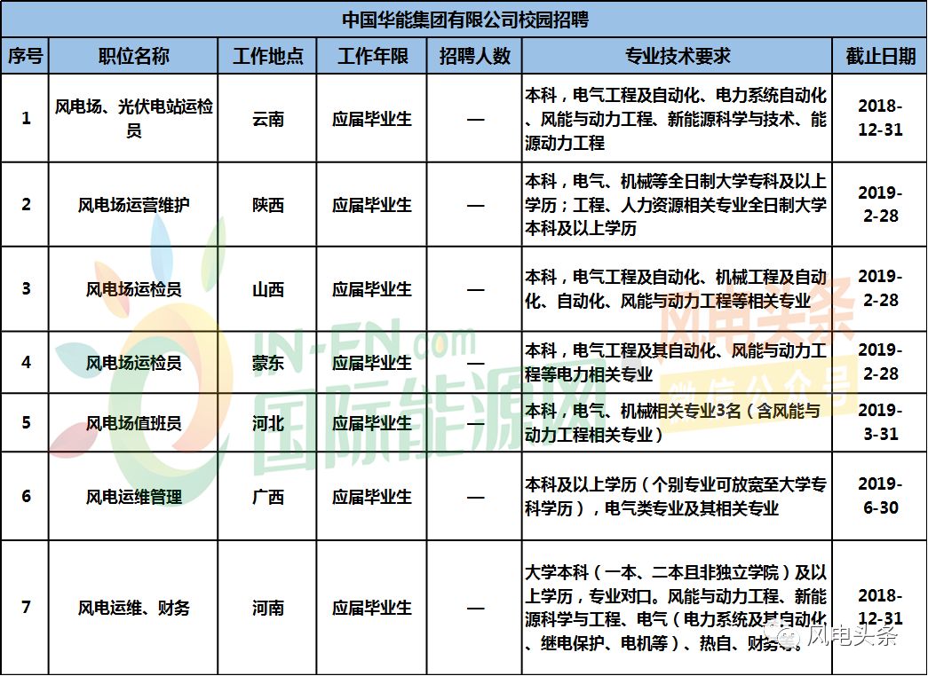 校園招聘崗位:中國華能集團有限公司(簡稱