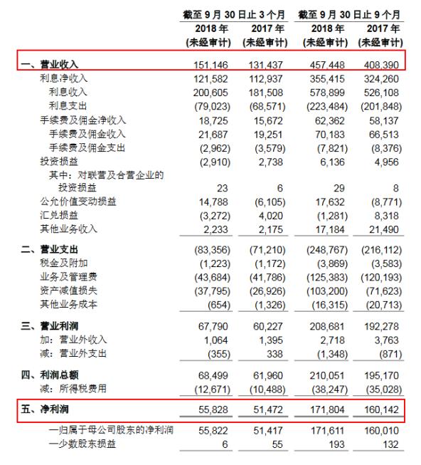 前三季度營收快速增長農業銀行能否成為四大行的領頭羊