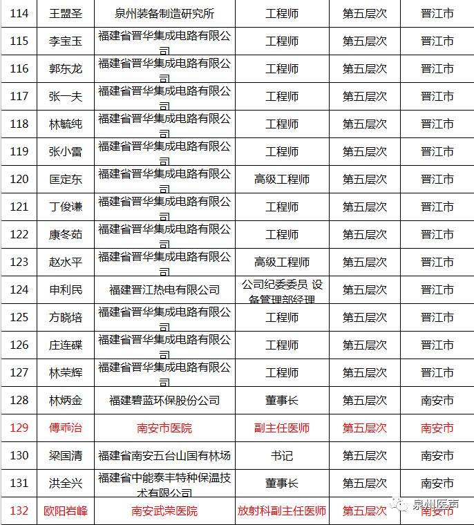 泉州市高层次人才认定核准名单(十七)公示,医疗界这些人进入名单