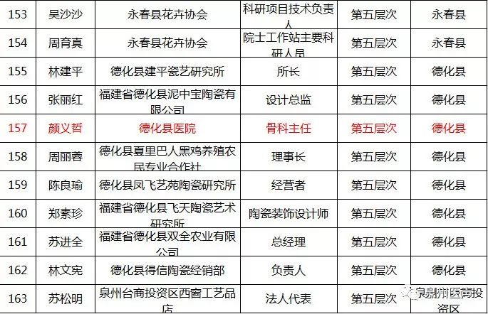 泉州市高层次人才认定核准名单(十七)公示,医疗界这些人进入名单