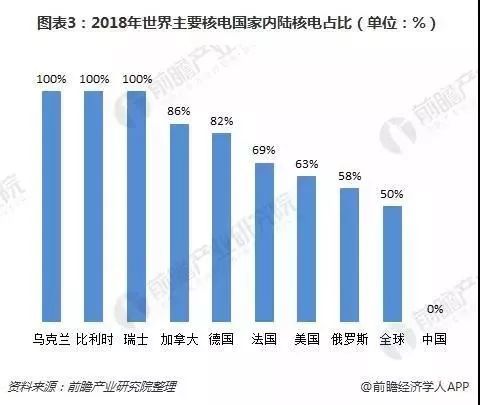 內陸核電2019年重啟是大概率事件能源局似乎不大同意這個說法