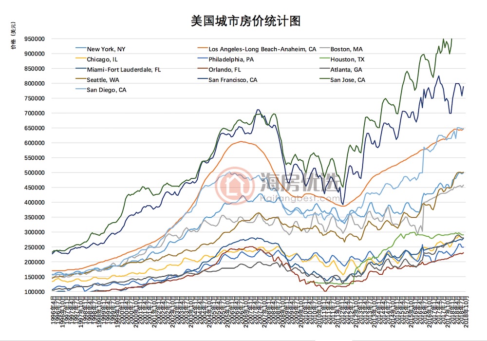 2018年9月美国房价报告:独立屋价格上涨46%