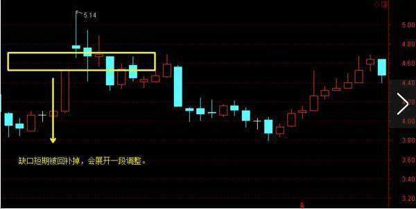 箱體震盪突破平臺缺口缺口4種形態:5,股價打到缺口的位置,都會遇到