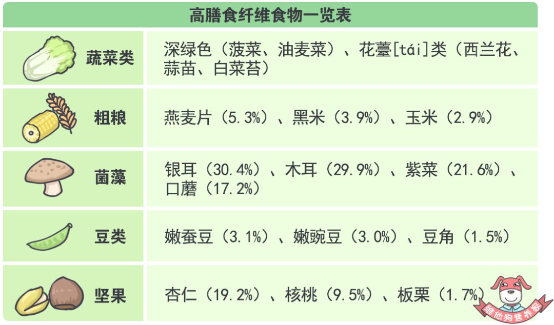 这里狗狗想着重说一下蔬菜这个类别,一般来说,野生蔬菜的膳食纤维含