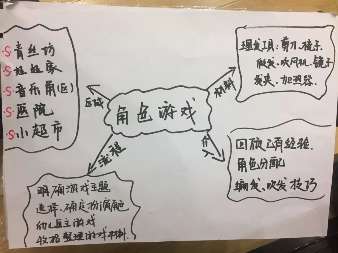 和开展我园张芬芳老师结合自己的教学实践,从建构游戏的内涵与特点