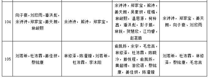 五年级获奖名单:六年级获奖名单:编审 周卓 撰稿/黄昌金摄影/黄步痧