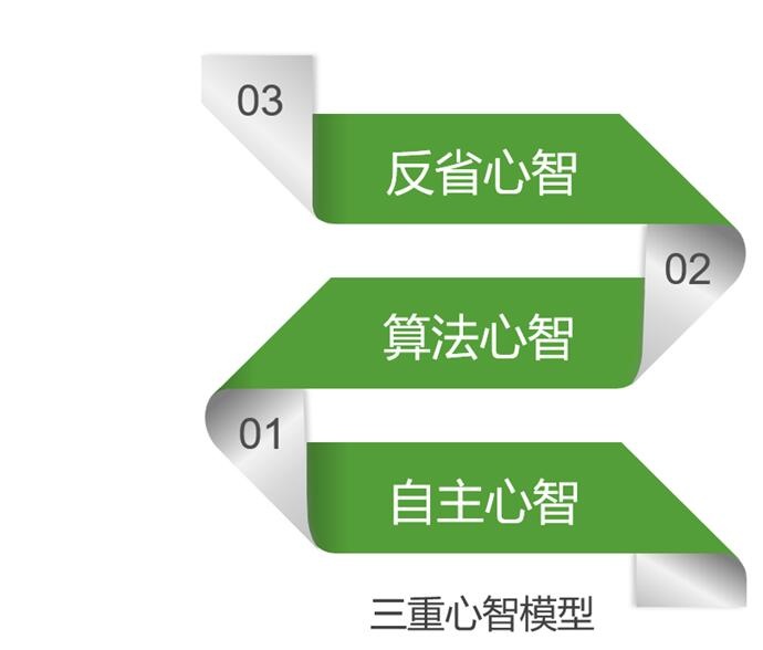 一,三重心智模型随着人们对人类心智的研究不断深入,在双过程理论的