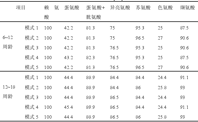 华裕专家说 不同氨基酸模式对海兰褐青年鸡免疫功能的影响