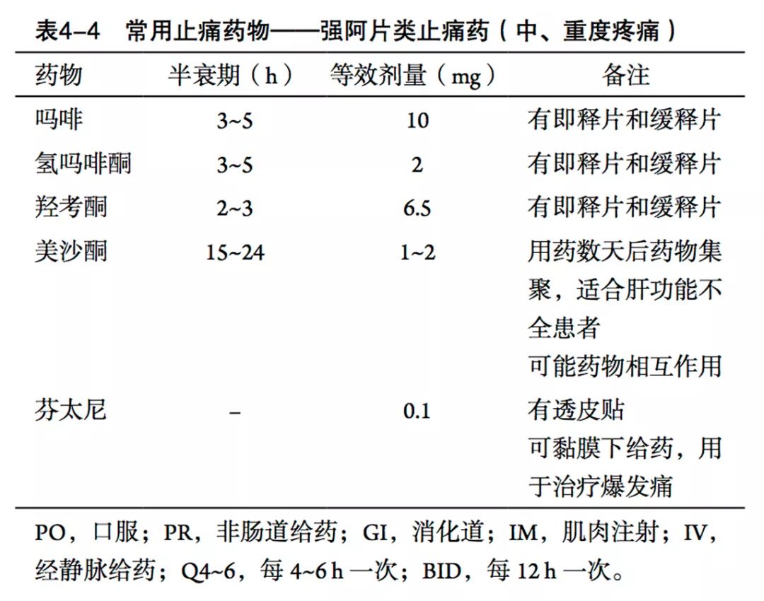 强阿片类止痛药,如吗啡,氢吗啡酮,羟考酮,芬太尼或美沙酮等,使用低