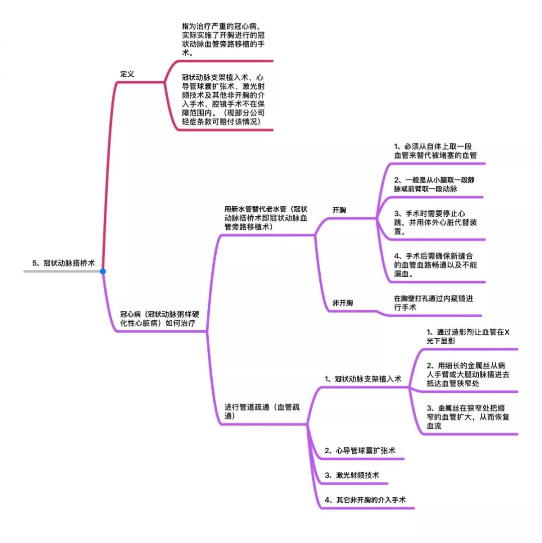 收藏┃25種重疾思維導圖幫你剖析什麼是重大疾病