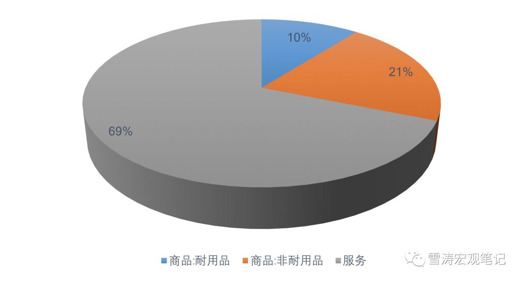 图4:美国消费支出的结构从2017年美国家庭消费支出结构来看,服务消费