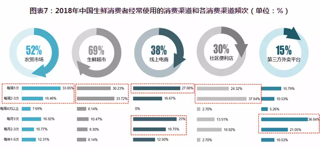 生鲜购买者的消费习惯你了解吗年轻宝妈已成消费主力军