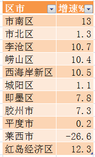 青岛各区市前三季度gdp排行黄岛一骑绝尘即墨破千亿市北现隐忧