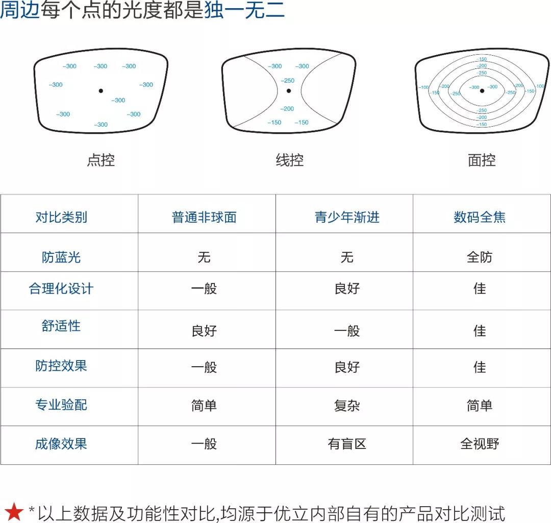 儿童视力保护伞优乐视数码全焦防控镜片