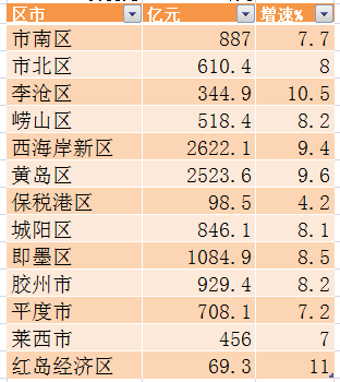 青岛各区市前三季度gdp排行黄岛一骑绝尘即墨破千亿市北现隐忧