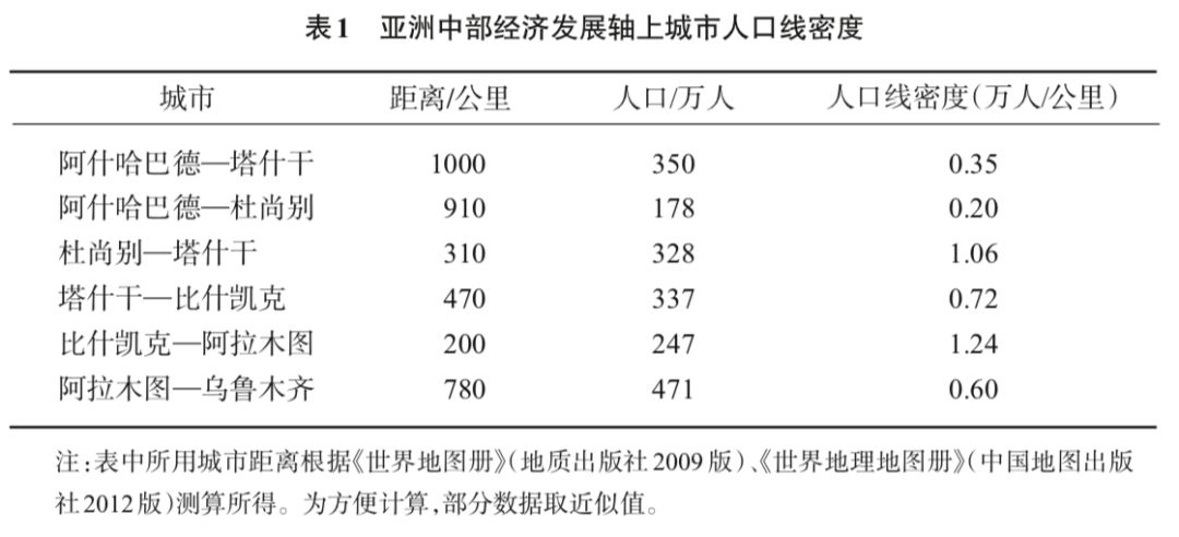 距离大致相当的中国城市以便比较(表2)对比不同城市之间的人口线密度