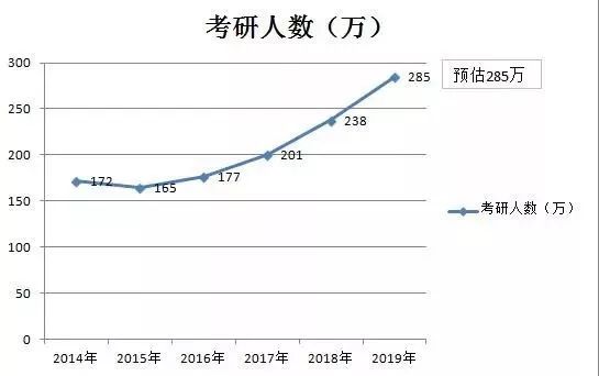 心理学考研人2019考研报名人数较去年增长47万