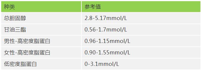 健康觀念各年齡段血壓血糖血脂尿酸對照表人人一份值得收藏