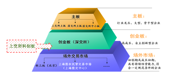 国内多层次资本市场体系结构