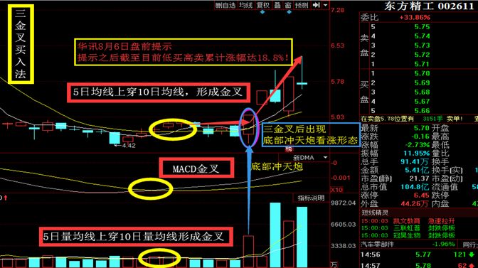 股票三金叉图解图片