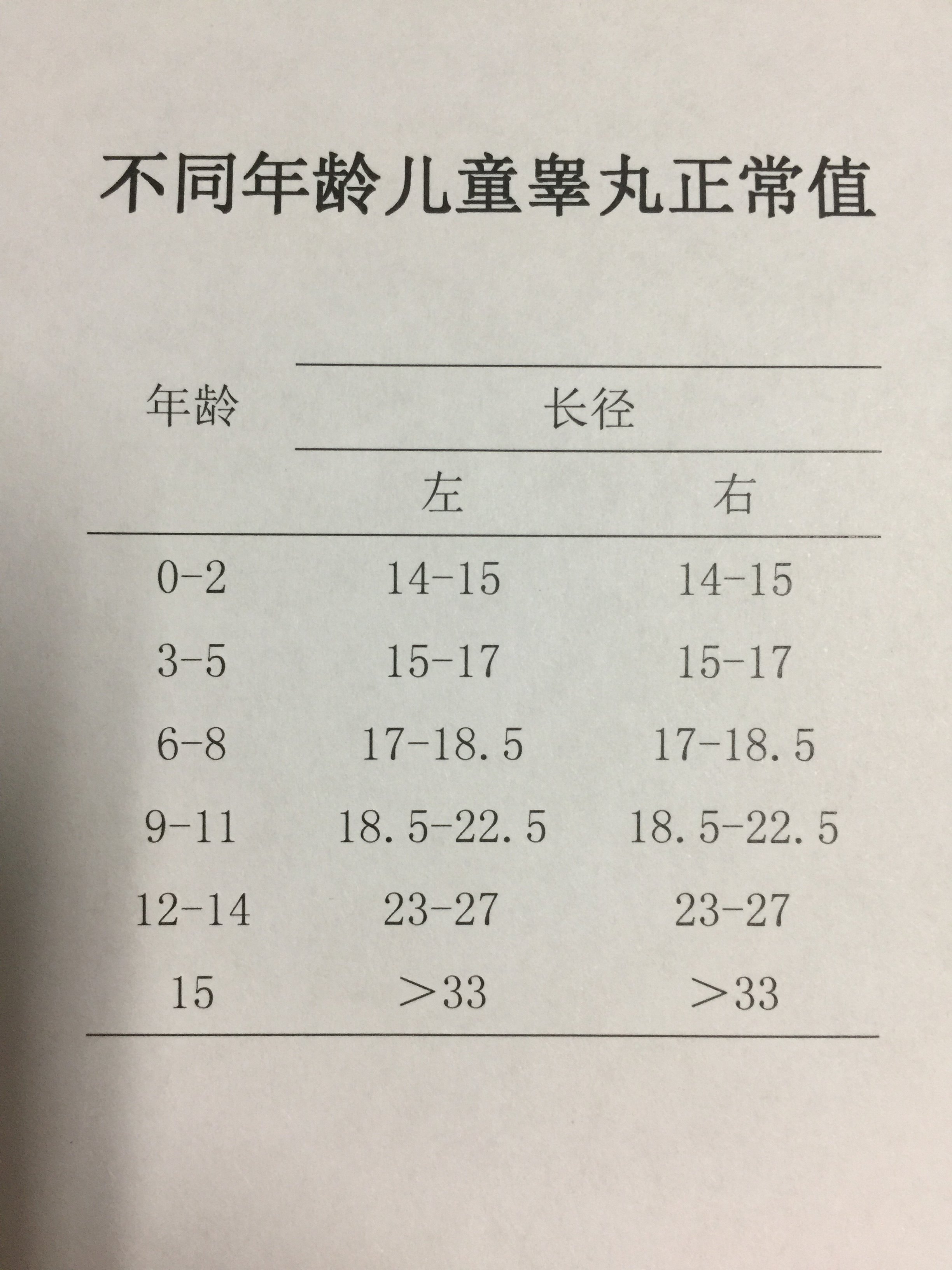 不同年龄儿童睾丸正常值