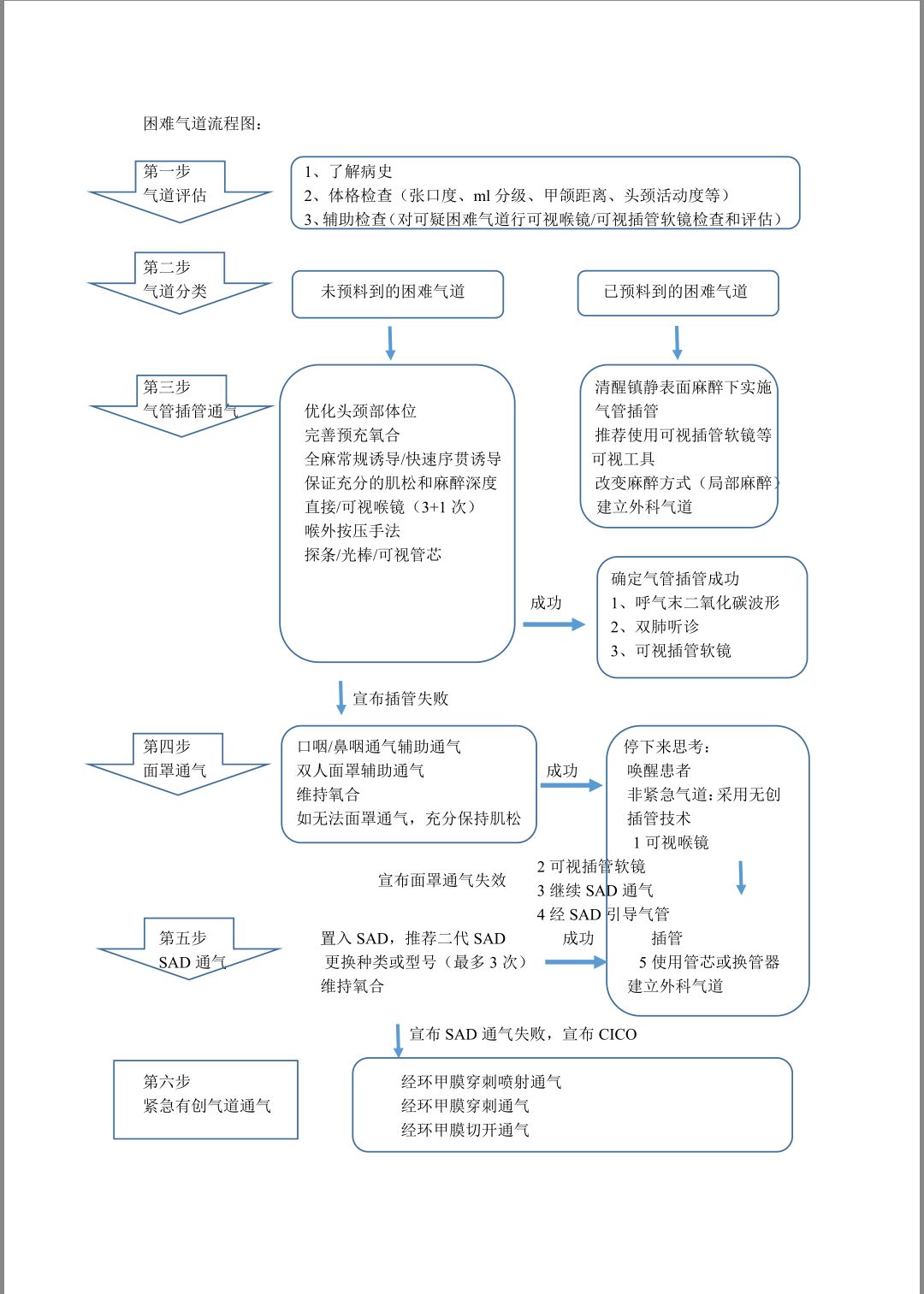 《临床麻醉学进展》课程第七讲—困难气道临床处理