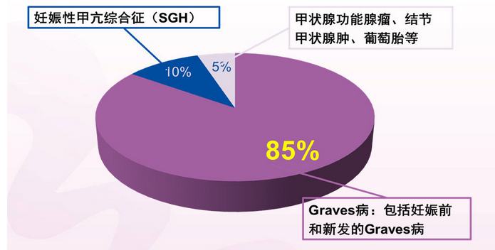 即症,是指甲狀腺組織分泌激素過多而導致機體代謝增高和交感神經興奮