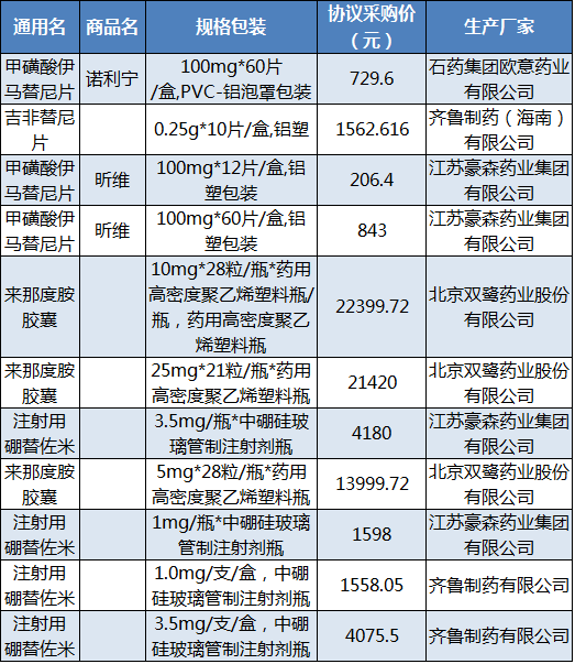 吉非替尼片价格表图片