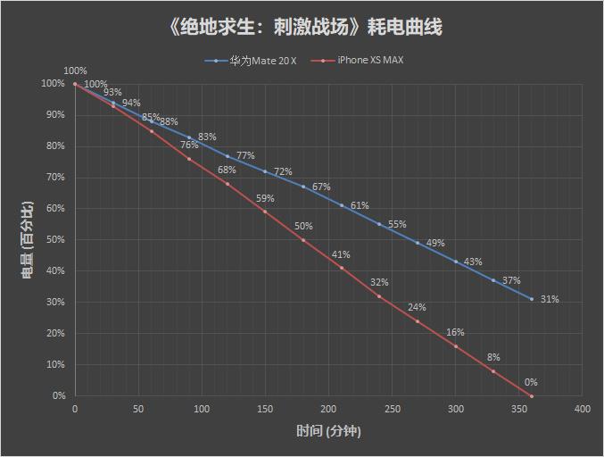 华为Mate 20 X对比iPhone XS Max：谁才是最强游戏旗舰