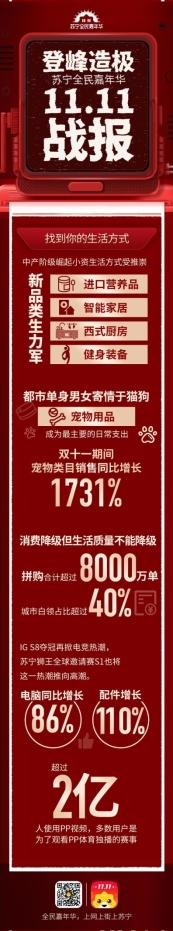 苏宁易购双十一战报：全渠道销售同比增长132%-科记汇