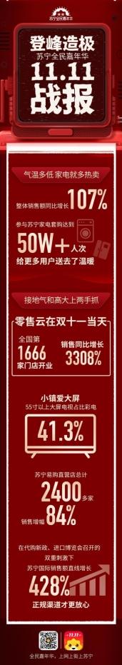 苏宁易购双十一战报：全渠道销售同比增长132%-科记汇